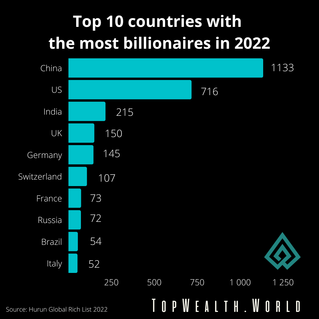 Top 10 countries with the most billionaires in 2022 TopWealth.World