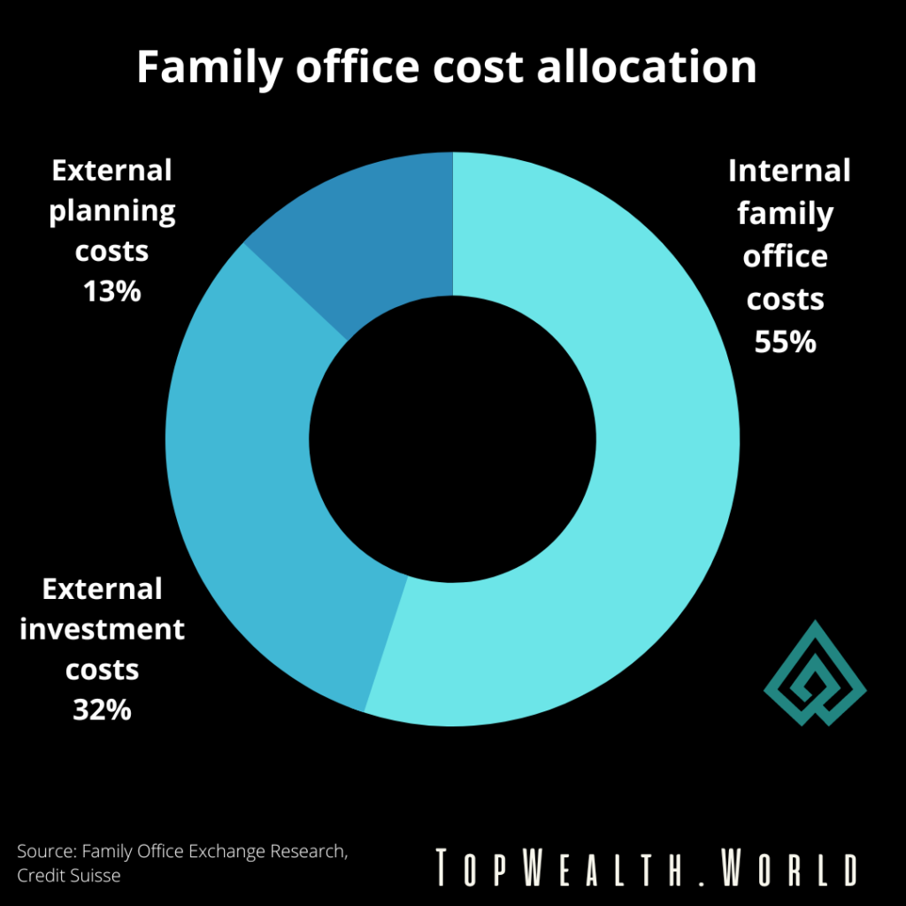 Family office cost allocation by TopWealth.World