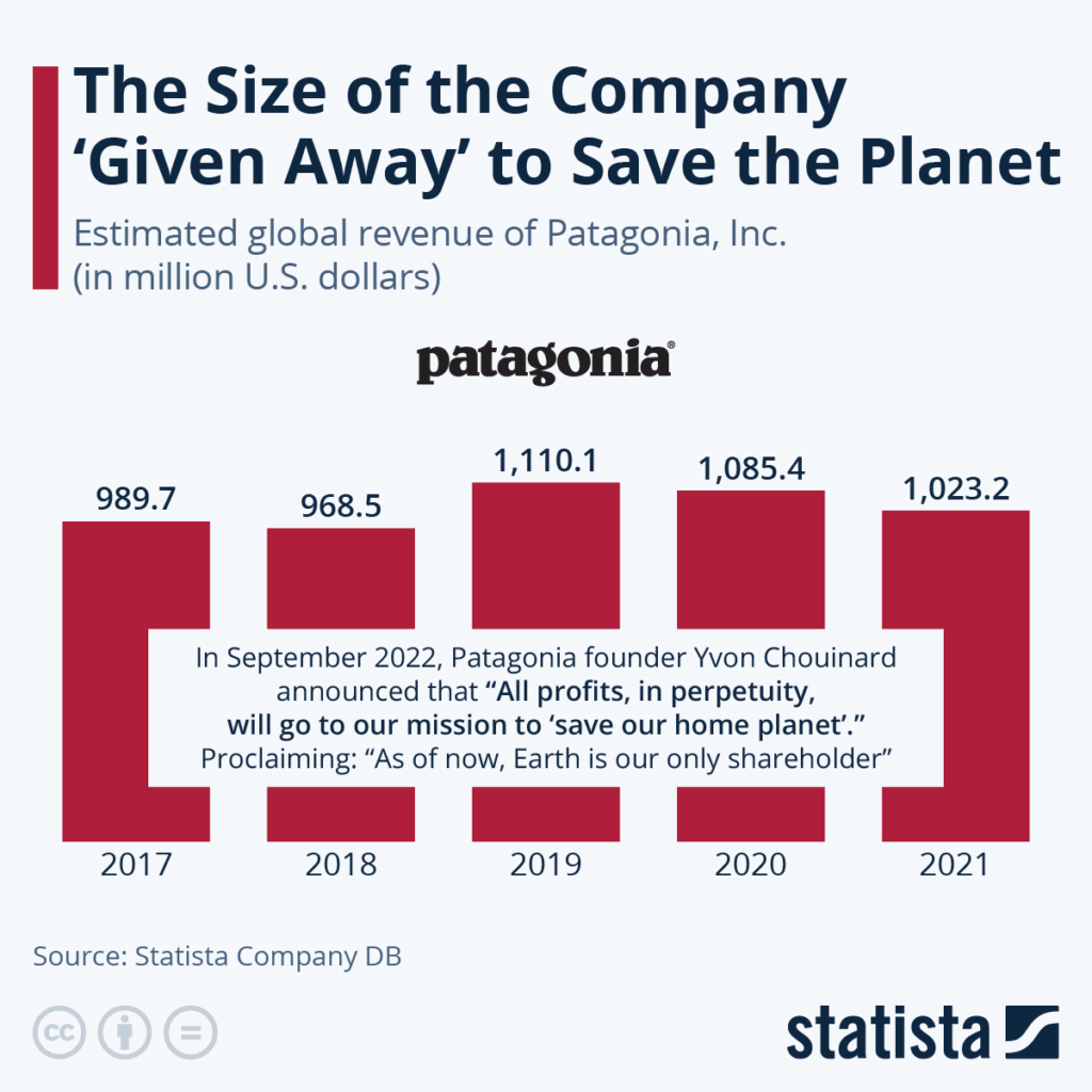 Estimated global revenue of Patagonia