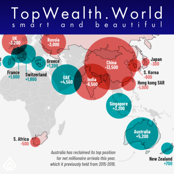 Australia, millionairs, billionairs, migration of capital