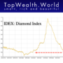 Diamond, Diamond Prices, Luxury Recession: Diamond Prices Crash, Rolex Downturn Persists